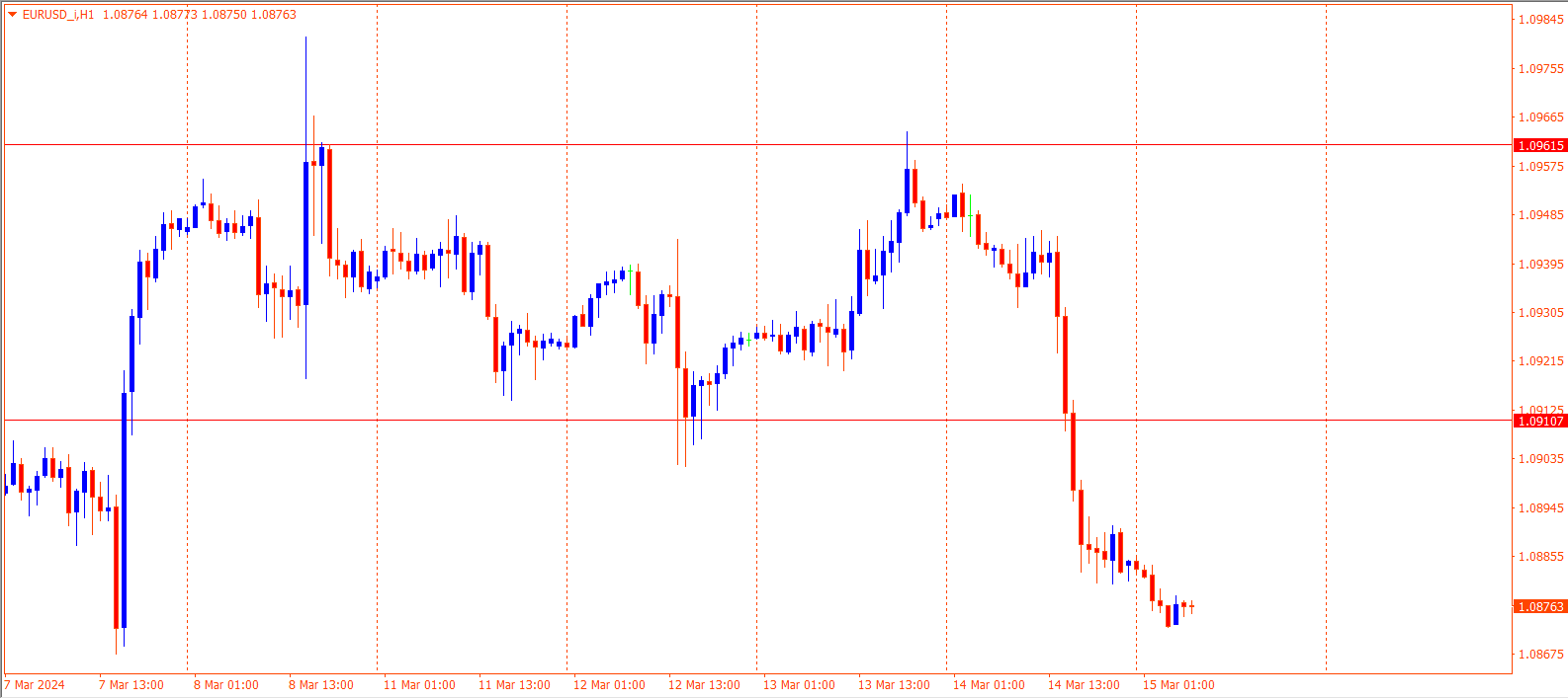 EURUSD